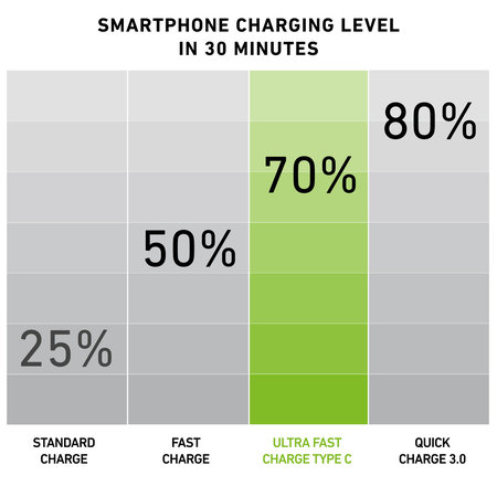 SBS - 10W Adaptor de încărcare cu USB-C, negru