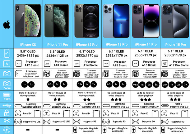 Apple iPhone XS Max Space Gray 256GB B Recondiționat