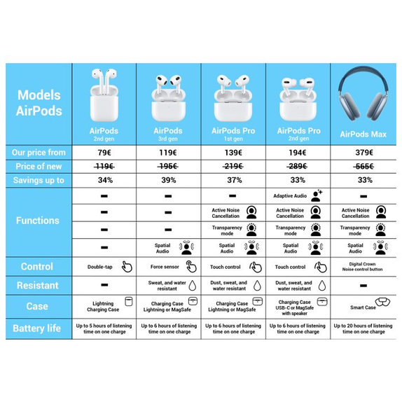 Apple AirPods (2nd Gen) A Recondiționat