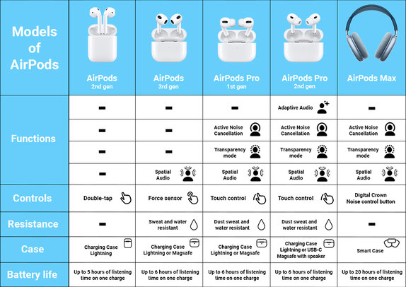 Apple AirPods Pro (1st Gen) B Recondiționat