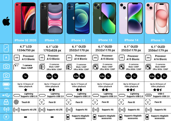 Apple iPhone 14 Midnight 128GB A Recondiționat